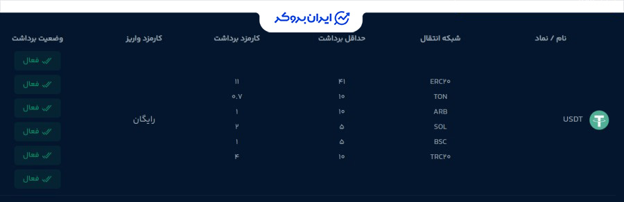 کارمزد صرافی یوبیتکس