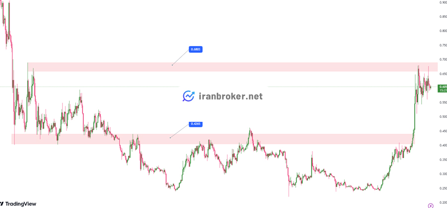 پیش بینی قیمت کاردانو