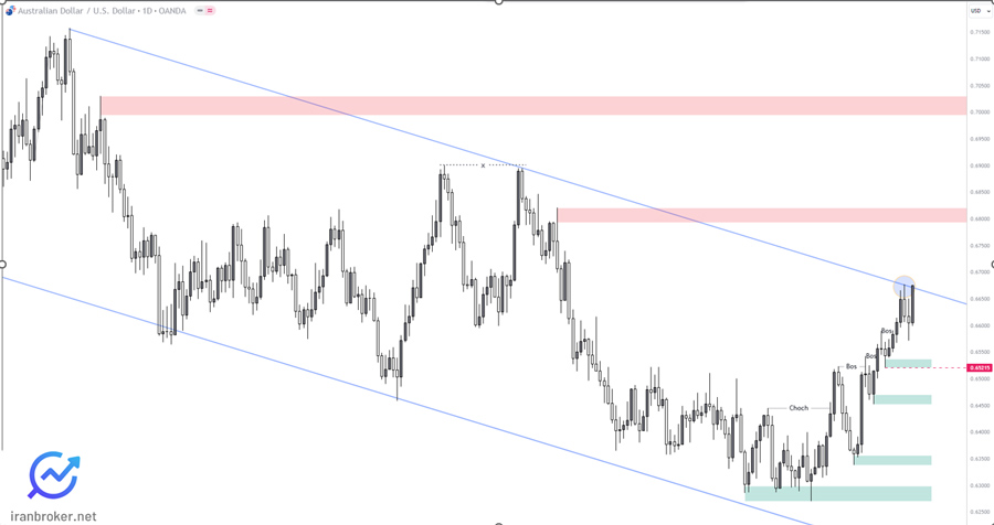 تحلیل تکنیکال AUDUSD