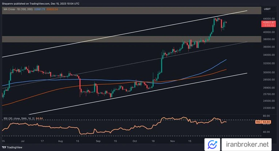BTC 1D 1