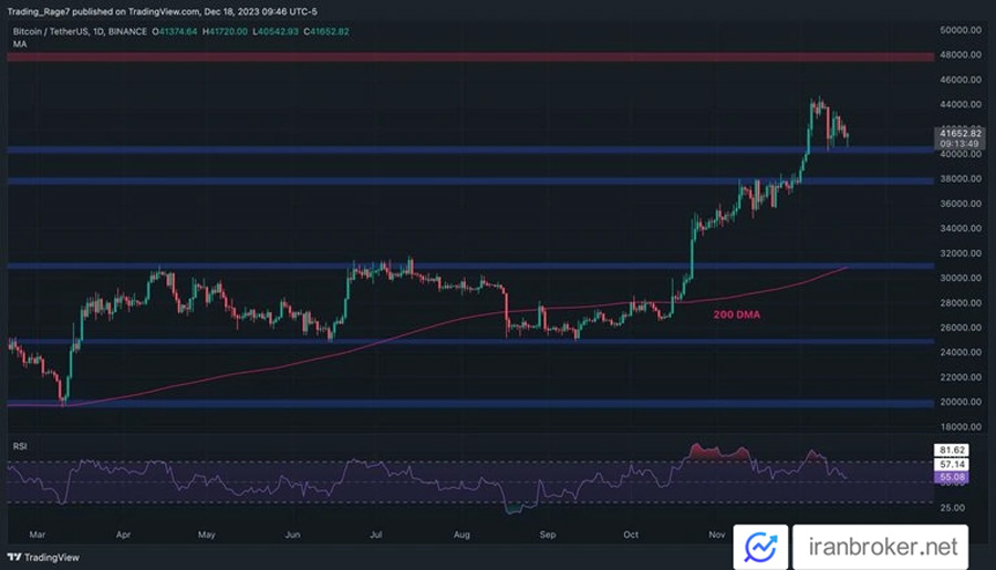 تکنیکال بیت کوین