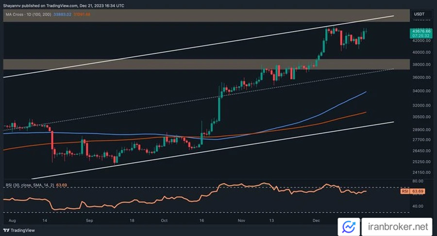 BTC 1D 3