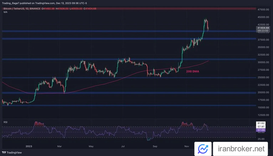 BTC 1D
