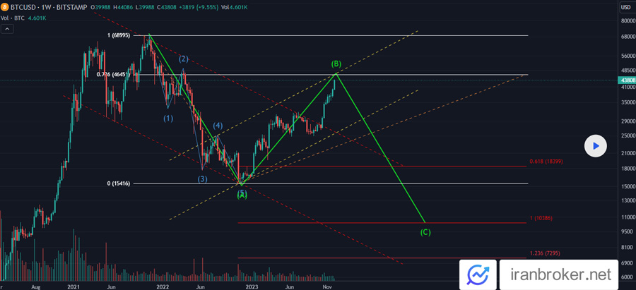 BTC 1W