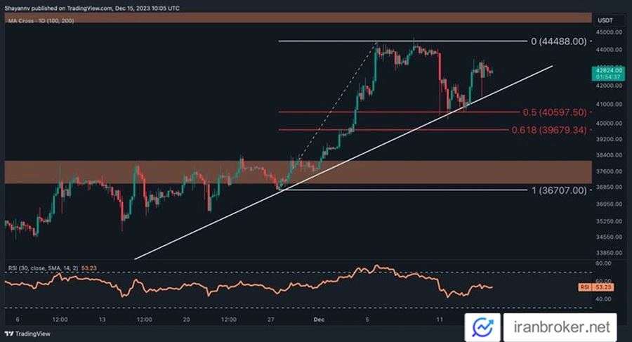 BTC 4H 2