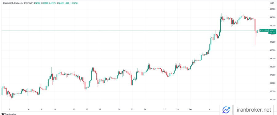 BTC 4H