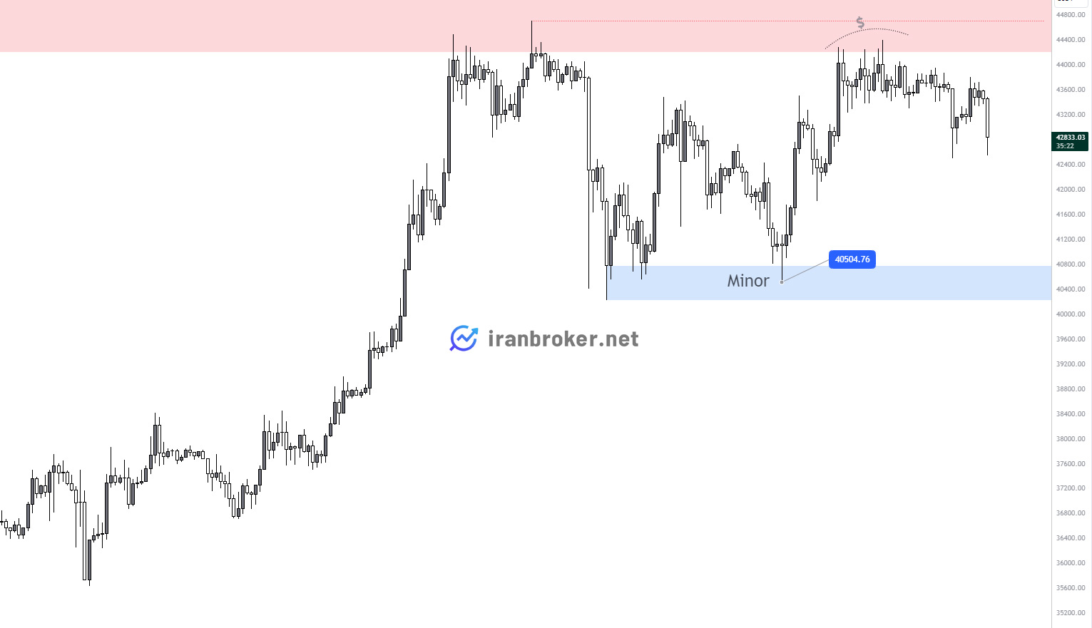 پیش بینی قیمت بیت کوین