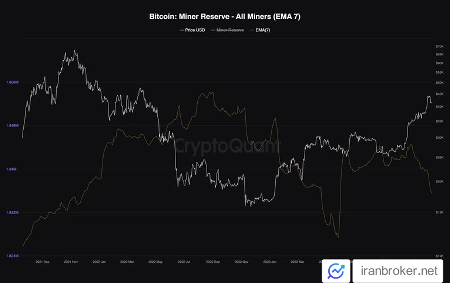 Bitcoin Miner Reserve