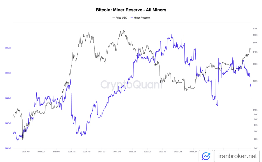 Bitcoin miners reserves and netflows chart