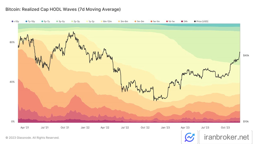 Bitcoin realized cap HODL Waves chart segment 1