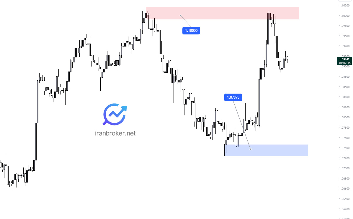 پیش بینی قیمت EURUSD