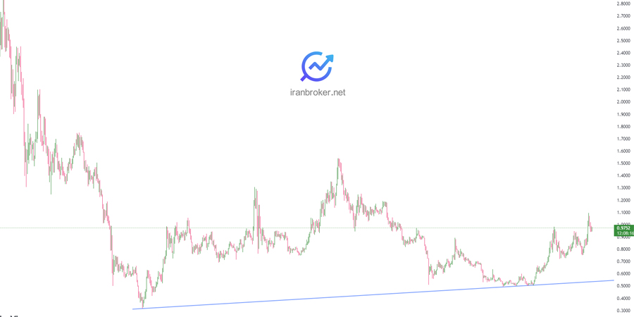 پیش بینی قیمت متیک