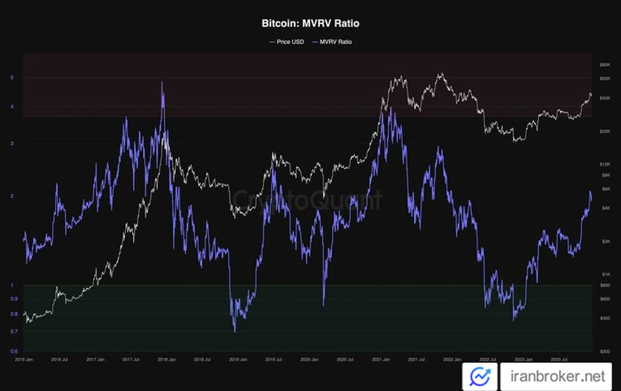 MVRV BTC