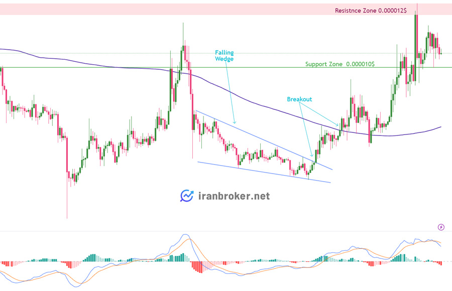 پیش بینی قیمت شیبا