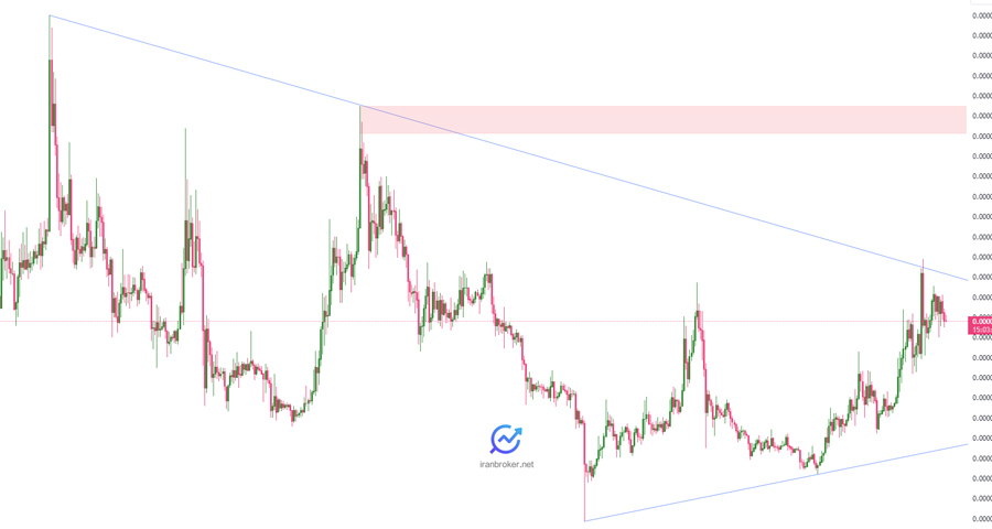 پیش بینی قیمت شیبا