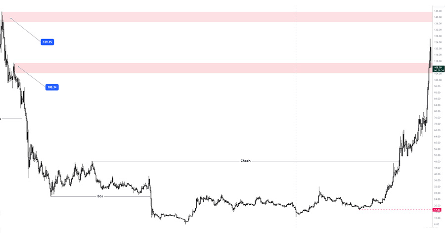 پیش بینی قیمت سولانا
