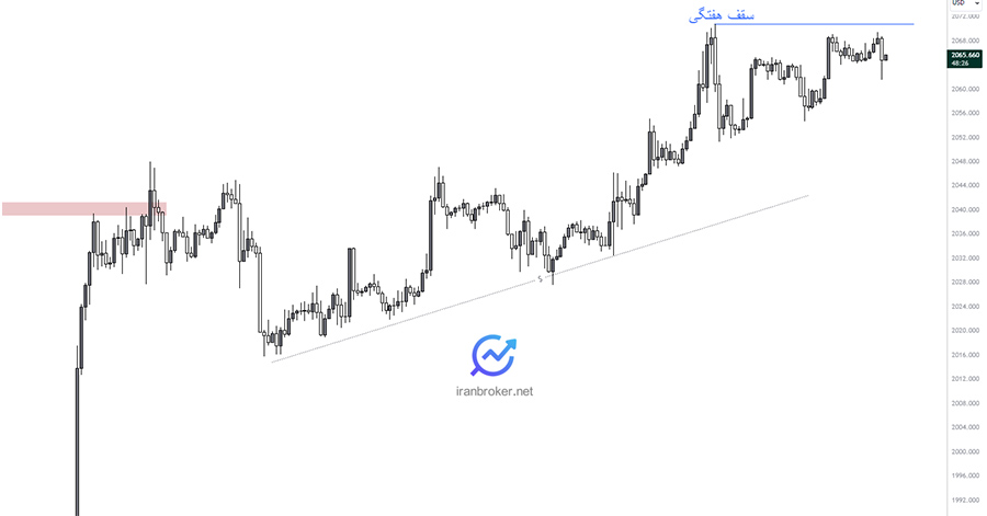 پیش بینی قیمت طلا