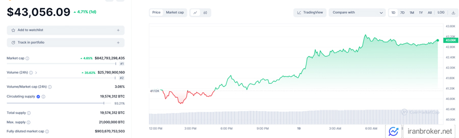 پیش بینی قیمت بیت کوین