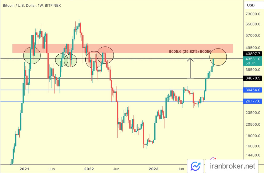 btc price