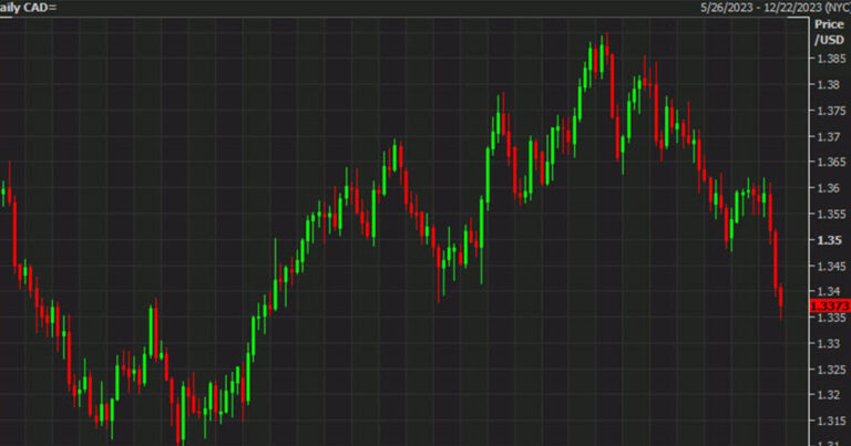 ریزش ارزش جفت ارز USD/CAD به پایین ترین سطح خود از ماه آگوست