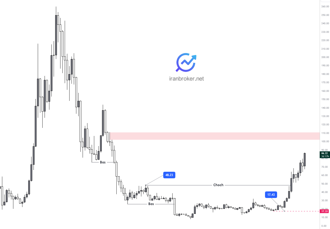 پیش بینی قیمت سولانا