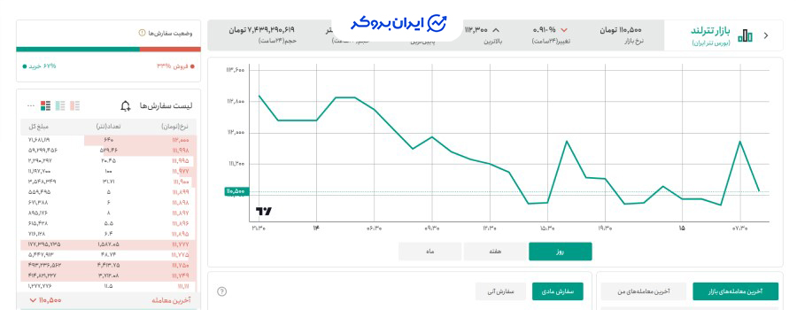 خرید و فروش ارز در تترلند