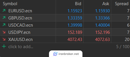 اسپردها در بروکر وینگو مارکتس