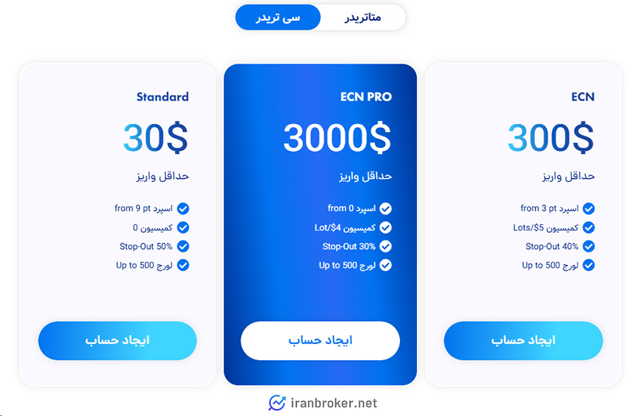 حساب های معاملاتی سی تریدر بروکر ای پلنت