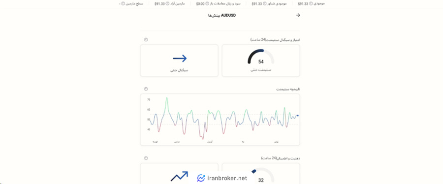 اطلاعات دلار استرالیا و دلار آمریکا در بینش های بروکر آلپاری