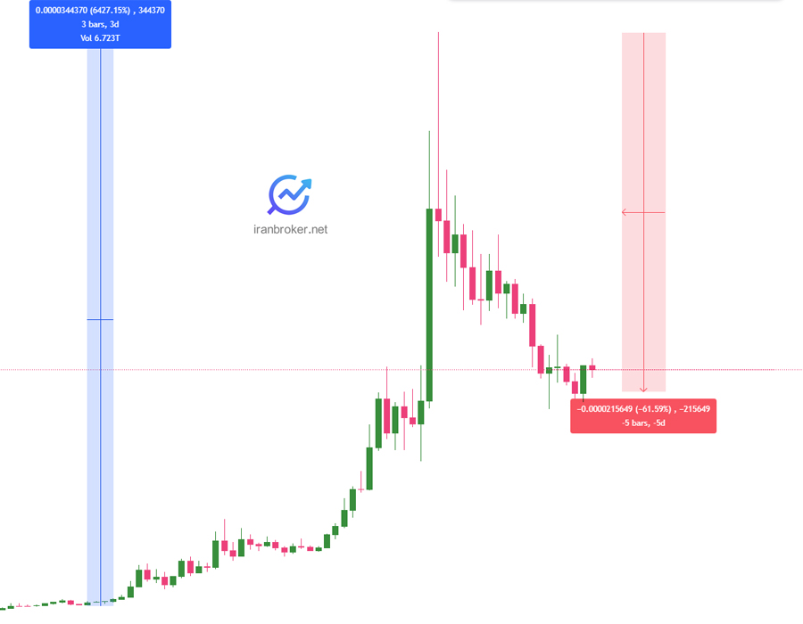 پیش بینی قیمت BONK