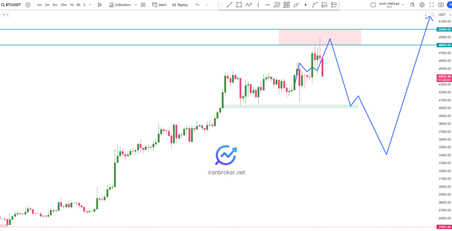 پیش بینی قیمت بیت کوین