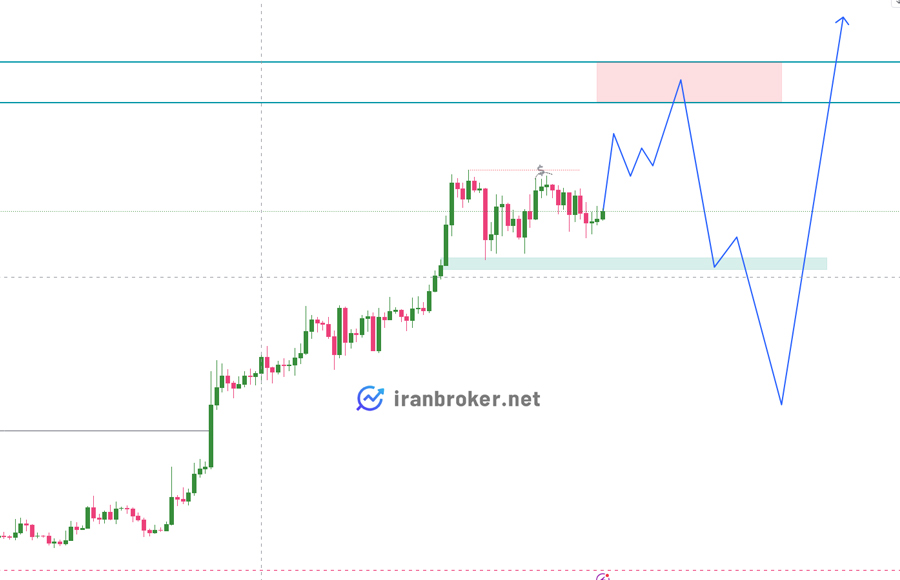 پیش بینی قیمت بیتکوین