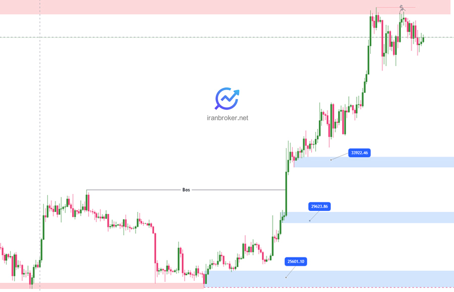 پیش بینی قیمت بیتکوین