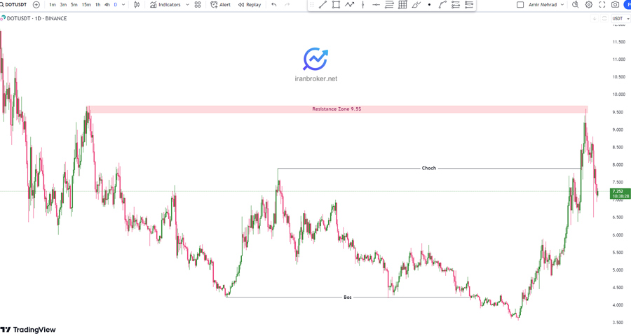 پیش بینی قیمت پولکادات