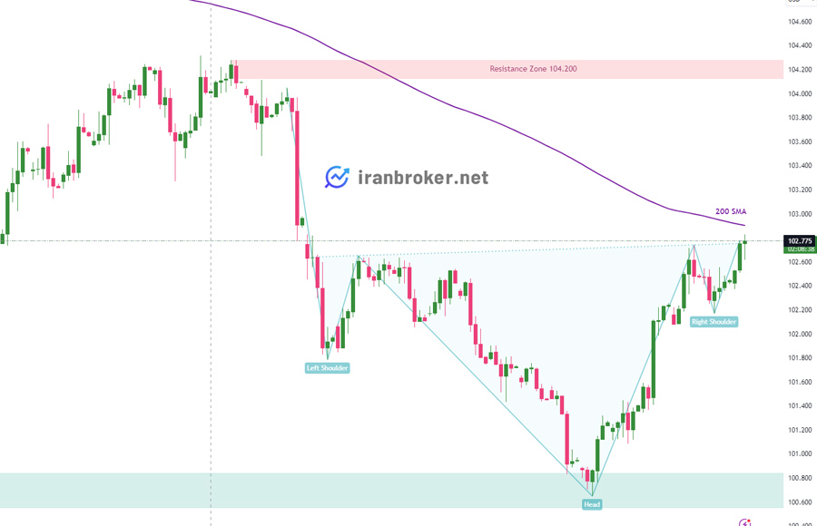 پیش بینی قیمت شاخص دلار