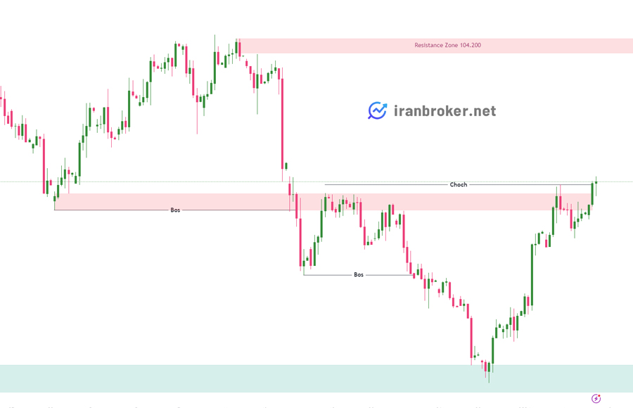 پیش بینی قیمت شاخص دلار