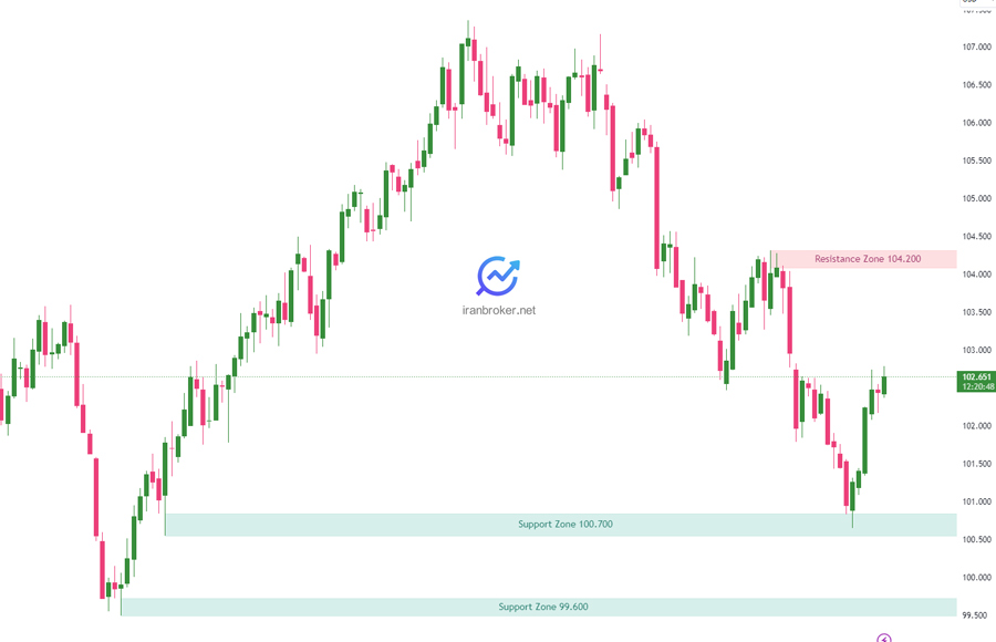 پیش بینی قیمت شاخص دلار