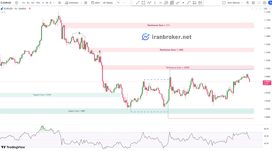 پیش بینی قیمت یورو