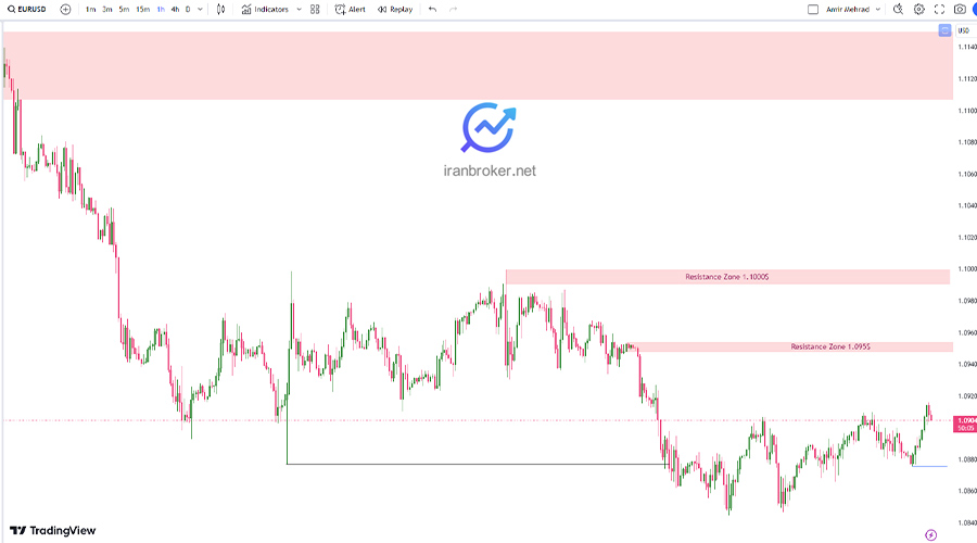 پیش بینی قیمت یورودلار