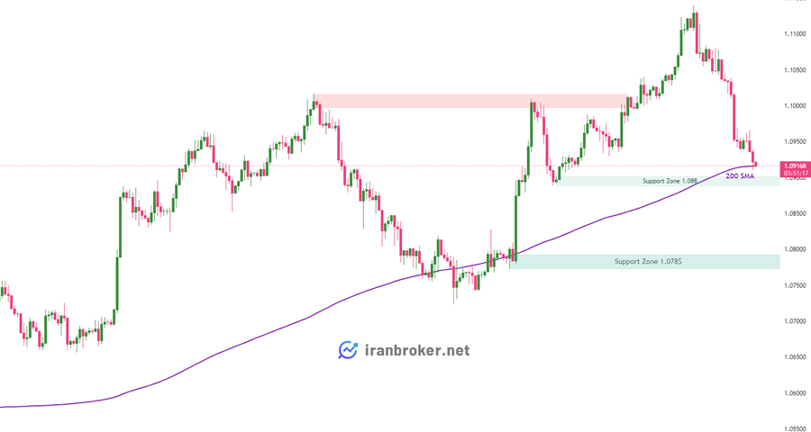 پیش بینی قیمت یورودلار