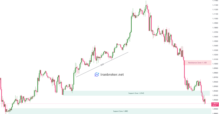 پیش بینی قیمت یورودلار