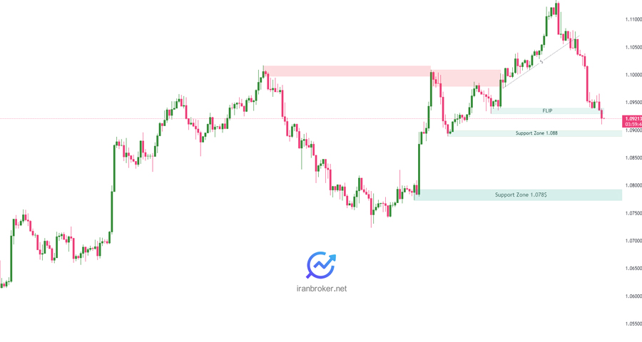 پیش بینی قیمت یورودلار