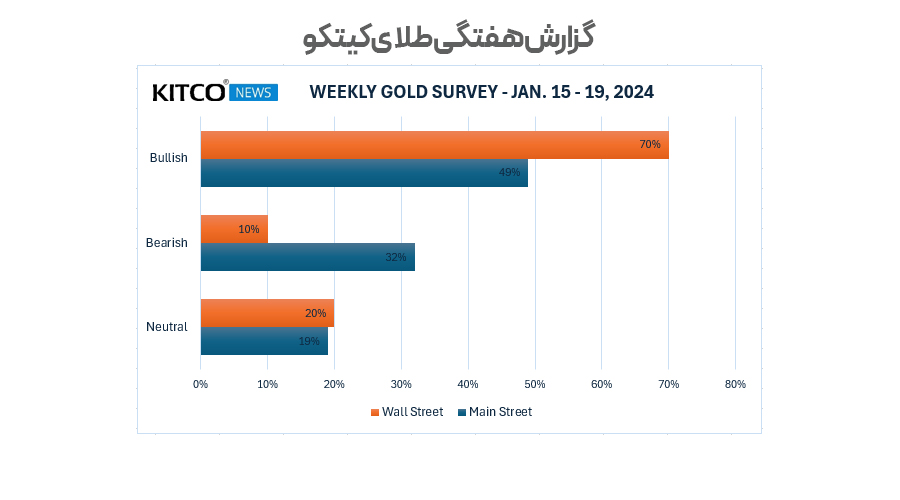 گزارش هفتگی طلای کیتکو