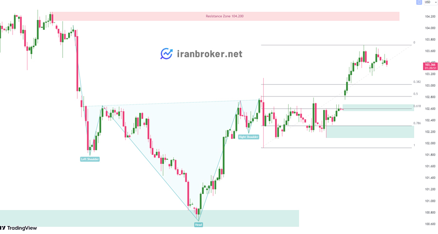 پیش بینی قیمت شاخص دلار