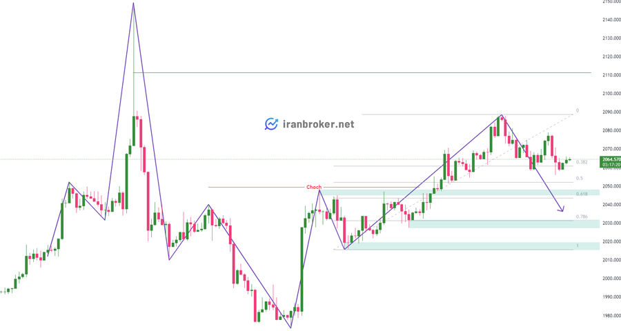 XAUUSD 1