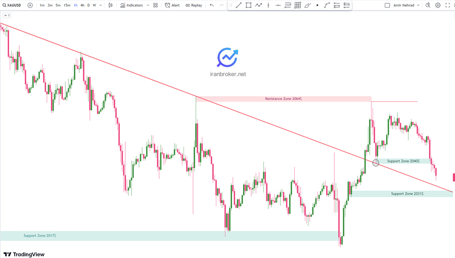 پیش بینی قیمت طلا