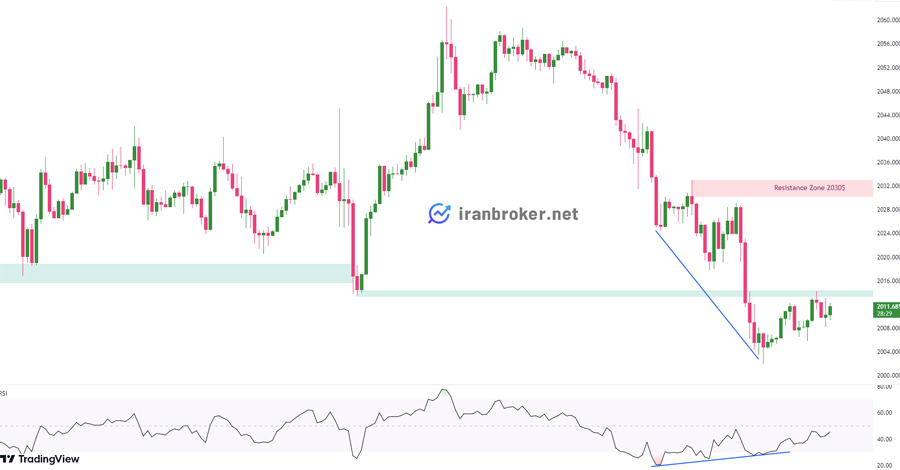 پیش بینی قیمت طلا