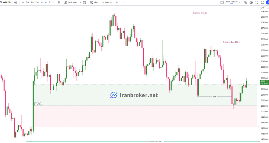 پیش بینی قیمت طلا