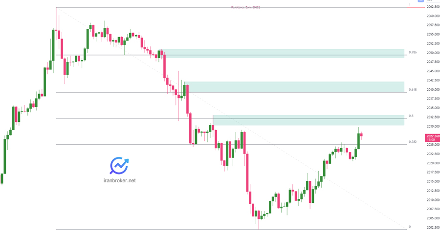 پیش بینی قیمت طلا