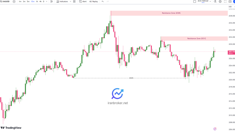 پیش بینی قیمت طلا